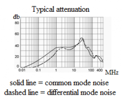 Balanced Power Supply Typical Attenuation